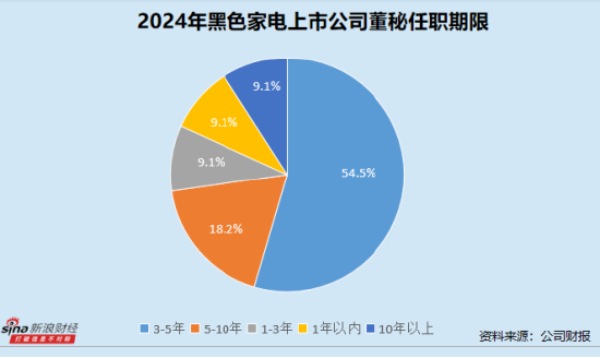 黑色家电业董秘群体观察：创维数字张知56岁成行业最年长董秘 *ST高斯陈平与辰奕智能唐成富最高学历均为专科