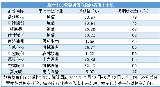 近一个月156家公募调研近4000次，TMT行业备受青睐