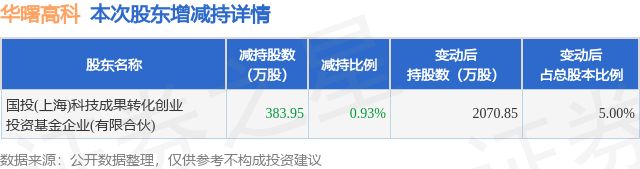 8月18日华曙高科发布公告，股东减持383.95万股