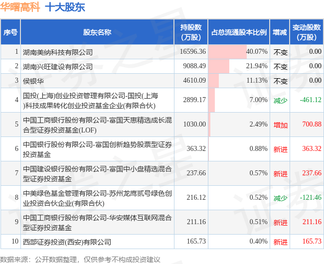 8月18日华曙高科发布公告，股东减持383.95万股