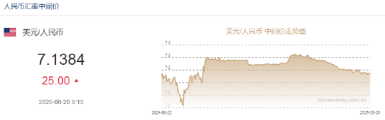 人民币兑美元中间价报7.1384，下调25点