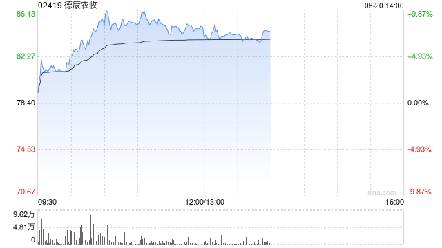 德康农牧午前涨超7% 中期调整前利润同比大增250.6%至12.73亿元