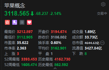 港股苹果概念午后跳水，瑞声科技跌超12%