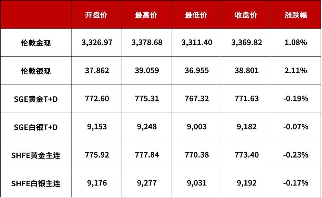 【浙商银行FICC·贵金属】鲍威尔杰克逊霍尔会议上转鸽，黄金白银直线拉升