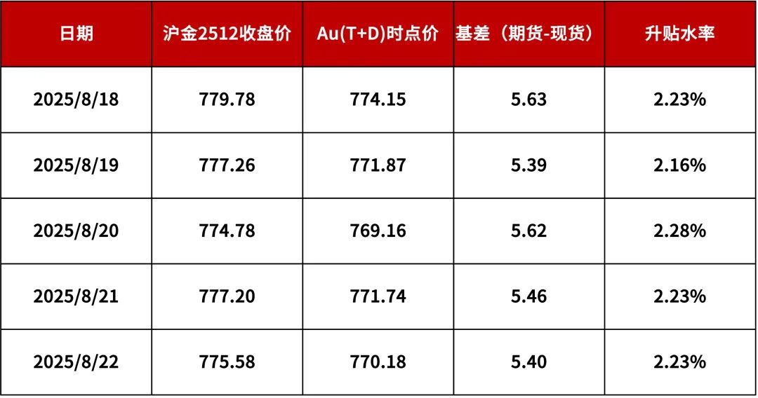 【浙商银行FICC·贵金属】鲍威尔杰克逊霍尔会议上转鸽，黄金白银直线拉升