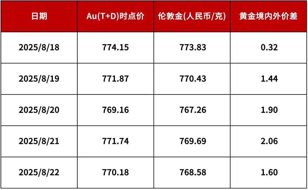 【浙商银行FICC·贵金属】鲍威尔杰克逊霍尔会议上转鸽，黄金白银直线拉升