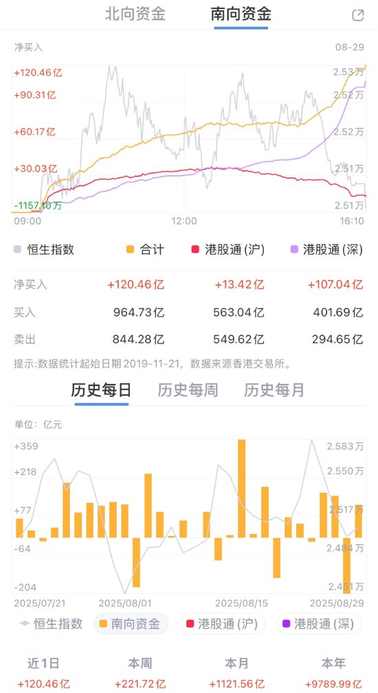 南向资金8月狂买1121亿港元！机构齐呼港股金九行情可期